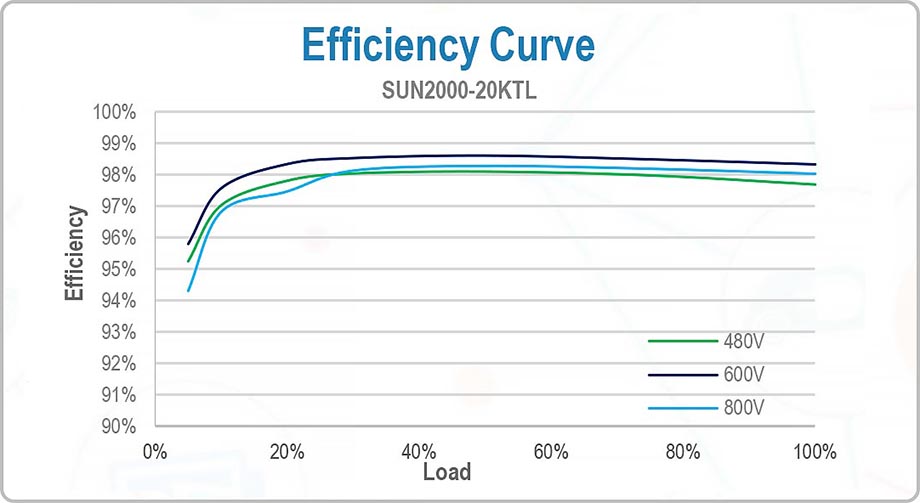 Кривая эффективности инвертора Huawei SUN2000-20KTL